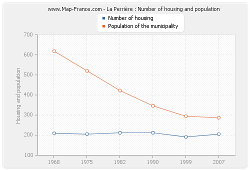 La Perrière : Number of housing and population